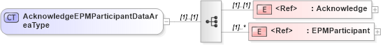 XSD Diagram of AcknowledgeEPMParticipantDataAreaType in schema acknowledgeepmparticipant_xsd (HR-XML - Human Resources XML)