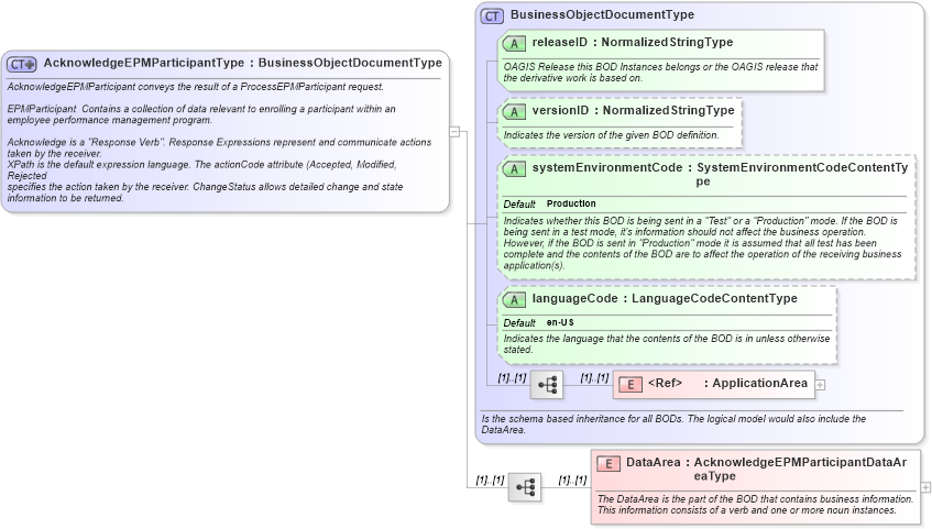 XSD Diagram of AcknowledgeEPMParticipantType in schema acknowledgeepmparticipant_xsd (HR-XML - Human Resources XML)