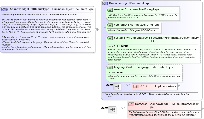 XSD Diagram of AcknowledgeEPMResultType in schema acknowledgeepmresult_xsd (HR-XML - Human Resources XML)