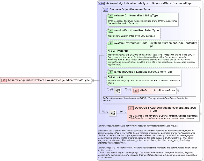 XSD Diagram of AcknowledgeIndicativeData in schema acknowledgeindicativedata_xsd (HR-XML - Human Resources XML)
