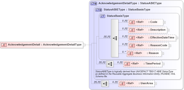 XSD Diagram of AcknowledgementDetail in schema components_xsd1 (HR-XML - Human Resources XML)