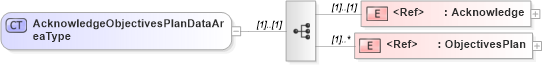 XSD Diagram of AcknowledgeObjectivesPlanDataAreaType in schema acknowledgeobjectivesplan_xsd (HR-XML - Human Resources XML)