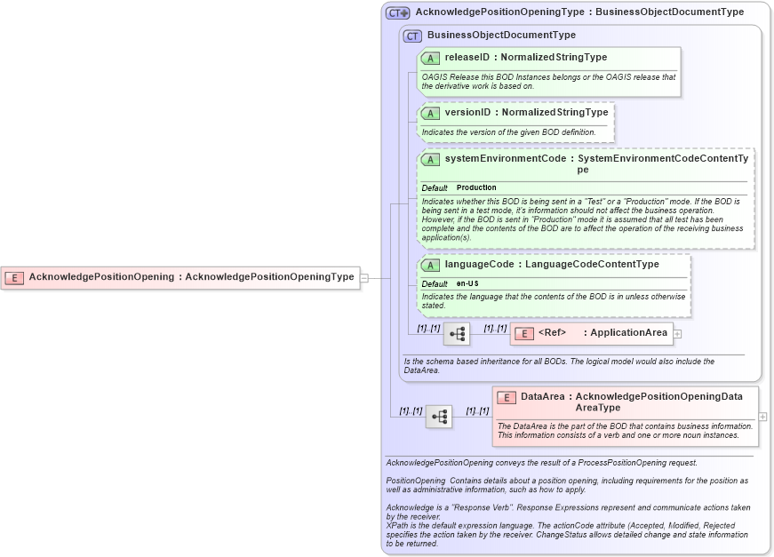 XSD Diagram of AcknowledgePositionOpening in schema acknowledgepositionopening_xsd (HR-XML - Human Resources XML)