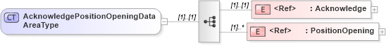 XSD Diagram of AcknowledgePositionOpeningDataAreaType in schema acknowledgepositionopening_xsd (HR-XML - Human Resources XML)