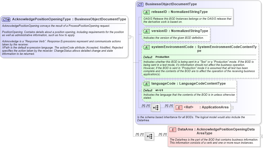 XSD Diagram of AcknowledgePositionOpeningType in schema acknowledgepositionopening_xsd (HR-XML - Human Resources XML)