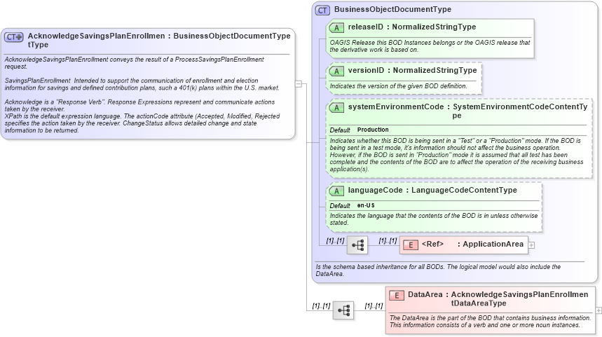 XSD Diagram of AcknowledgeSavingsPlanEnrollmentType in schema acknowledgesavingsplanenrollment_xsd (HR-XML - Human Resources XML)