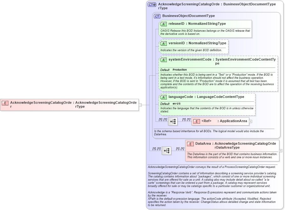 XSD Diagram of AcknowledgeScreeningCatalogOrder in schema acknowledgescreeningcatalogorder_xsd (HR-XML - Human Resources XML)