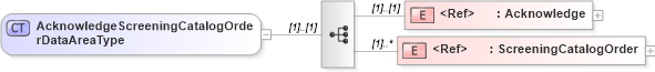 XSD Diagram of AcknowledgeScreeningCatalogOrderDataAreaType in schema acknowledgescreeningcatalogorder_xsd (HR-XML - Human Resources XML)