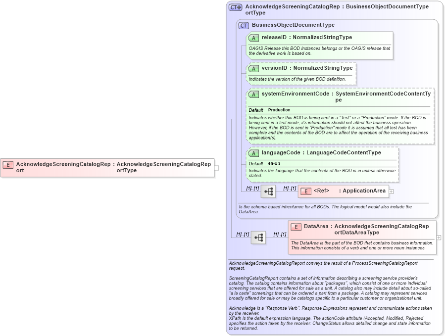 XSD Diagram of AcknowledgeScreeningCatalogReport in schema acknowledgescreeningcatalogreport_xsd (HR-XML - Human Resources XML)
