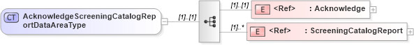 XSD Diagram of AcknowledgeScreeningCatalogReportDataAreaType in schema acknowledgescreeningcatalogreport_xsd (HR-XML - Human Resources XML)