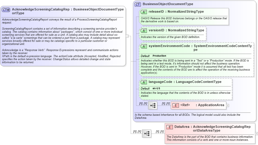 XSD Diagram of AcknowledgeScreeningCatalogReportType in schema acknowledgescreeningcatalogreport_xsd (HR-XML - Human Resources XML)