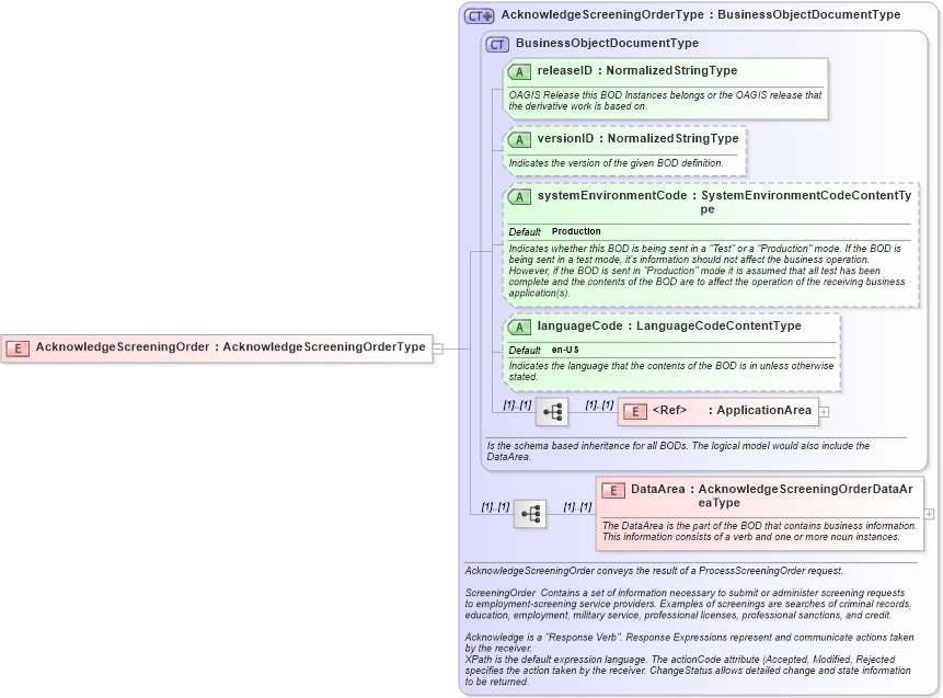 XSD Diagram of AcknowledgeScreeningOrder in schema acknowledgescreeningorder_xsd (HR-XML - Human Resources XML)