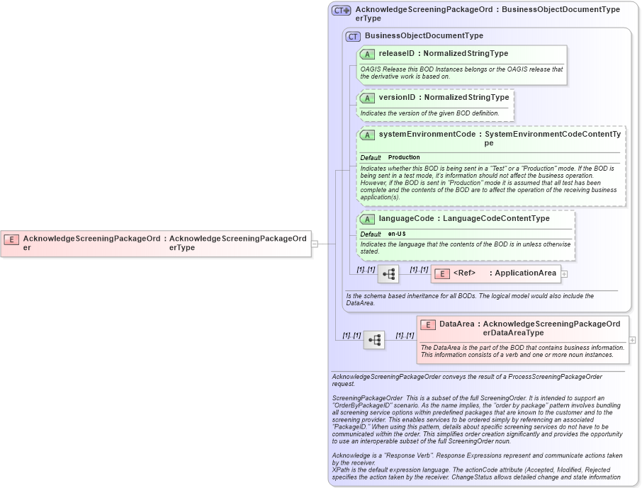 XSD Diagram of AcknowledgeScreeningPackageOrder in schema acknowledgescreeningpackageorder_xsd (HR-XML - Human Resources XML)