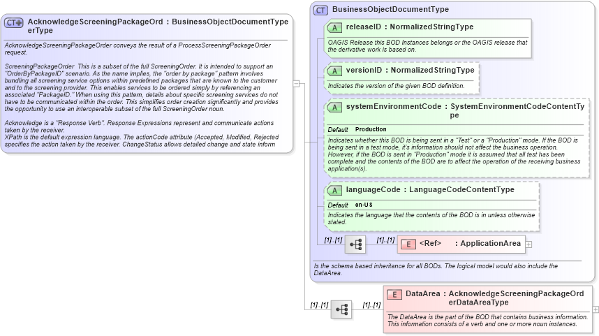 XSD Diagram of AcknowledgeScreeningPackageOrderType in schema acknowledgescreeningpackageorder_xsd (HR-XML - Human Resources XML)