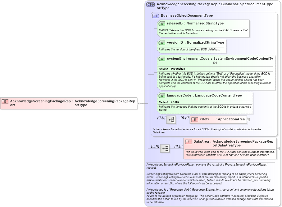 XSD Diagram of AcknowledgeScreeningPackageReport in schema acknowledgescreeningpackagereport_xsd (HR-XML - Human Resources XML)