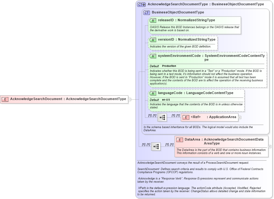 XSD Diagram of AcknowledgeSearchDocument in schema acknowledgesearchdocument_xsd (HR-XML - Human Resources XML)