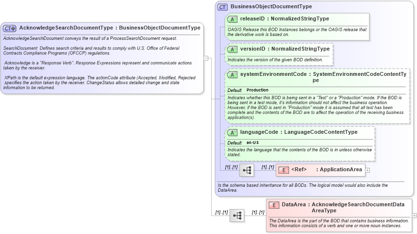 XSD Diagram of AcknowledgeSearchDocumentType in schema acknowledgesearchdocument_xsd (HR-XML - Human Resources XML)