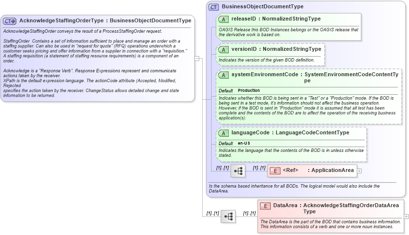 XSD Diagram of AcknowledgeStaffingOrderType in schema acknowledgestaffingorder_xsd (HR-XML - Human Resources XML)