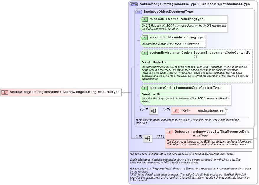 XSD Diagram of AcknowledgeStaffingResource in schema acknowledgestaffingresource_xsd (HR-XML - Human Resources XML)