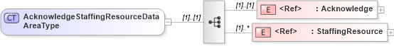 XSD Diagram of AcknowledgeStaffingResourceDataAreaType in schema acknowledgestaffingresource_xsd (HR-XML - Human Resources XML)