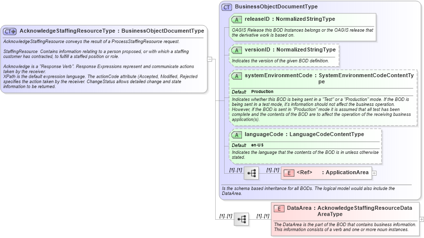 XSD Diagram of AcknowledgeStaffingResourceType in schema acknowledgestaffingresource_xsd (HR-XML - Human Resources XML)