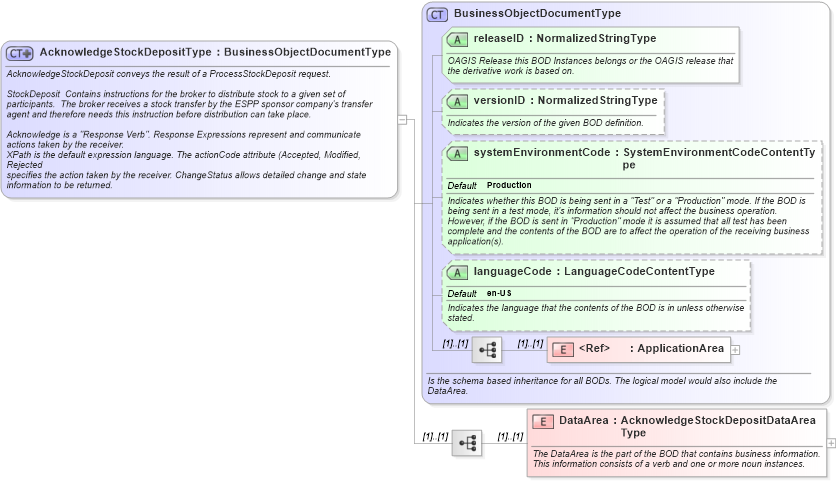 XSD Diagram of AcknowledgeStockDepositType in schema acknowledgestockdeposit_xsd (HR-XML - Human Resources XML)