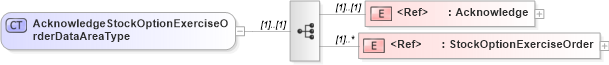 XSD Diagram of AcknowledgeStockOptionExerciseOrderDataAreaType in schema acknowledgestockoptionexerciseorder_xsd (HR-XML - Human Resources XML)