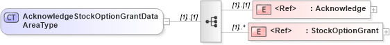 XSD Diagram of AcknowledgeStockOptionGrantDataAreaType in schema acknowledgestockoptiongrant_xsd (HR-XML - Human Resources XML)