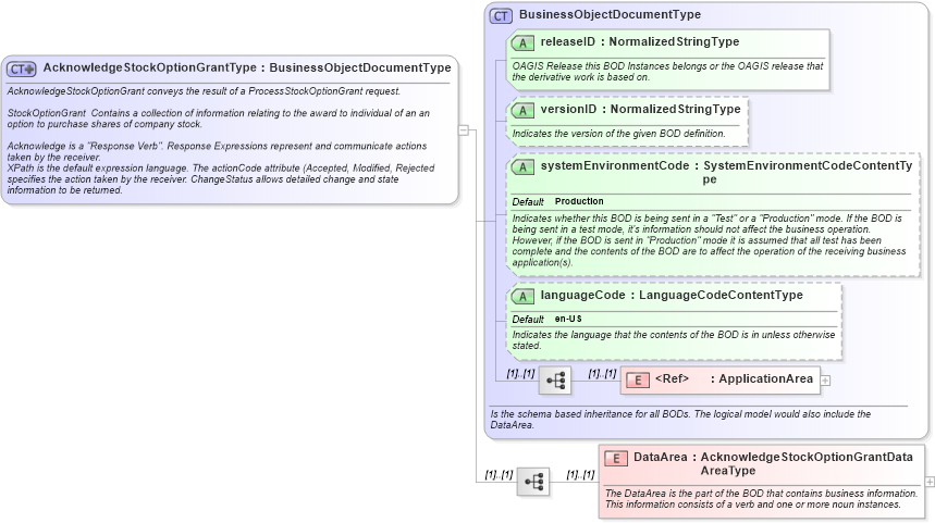 XSD Diagram of AcknowledgeStockOptionGrantType in schema acknowledgestockoptiongrant_xsd (HR-XML - Human Resources XML)