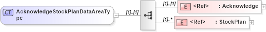 XSD Diagram of AcknowledgeStockPlanDataAreaType in schema acknowledgestockplan_xsd (HR-XML - Human Resources XML)