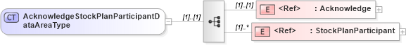 XSD Diagram of AcknowledgeStockPlanParticipantDataAreaType in schema acknowledgestockplanparticipant_xsd (HR-XML - Human Resources XML)