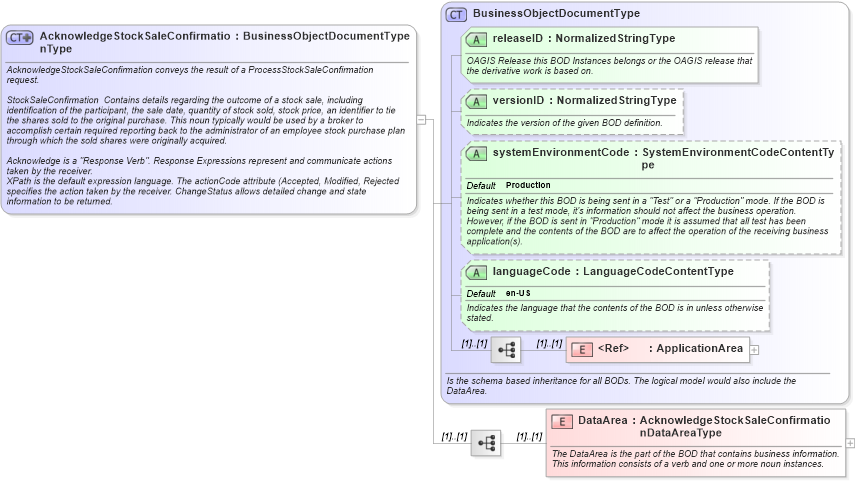 XSD Diagram of AcknowledgeStockSaleConfirmationType in schema acknowledgestocksaleconfirmation_xsd (HR-XML - Human Resources XML)