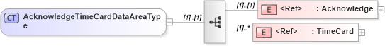 XSD Diagram of AcknowledgeTimeCardDataAreaType in schema acknowledgetimecard_xsd (HR-XML - Human Resources XML)