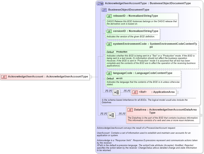 XSD Diagram of AcknowledgeUserAccount in schema acknowledgeuseraccount_xsd (HR-XML - Human Resources XML)