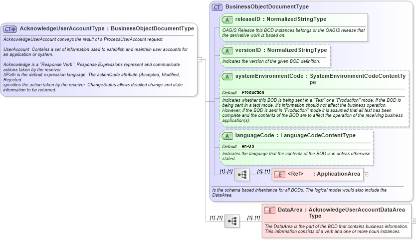 XSD Diagram of AcknowledgeUserAccountType in schema acknowledgeuseraccount_xsd (HR-XML - Human Resources XML)
