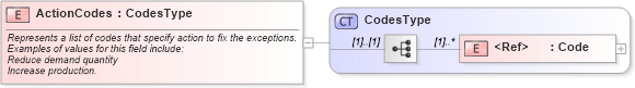 XSD Diagram of ActionCodes in schema components_xsd1 (HR-XML - Human Resources XML)