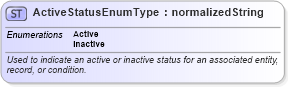 XSD Diagram of ActiveStatusEnumType in schema codelists_xsd (HR-XML - Human Resources XML)