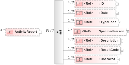 XSD Diagram of ActivityReport in schema components_xsd (HR-XML - Human Resources XML)