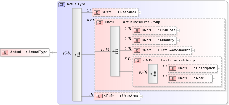 XSD Diagram of Actual in schema manufacturingcomponents_xsd (HR-XML - Human Resources XML)
