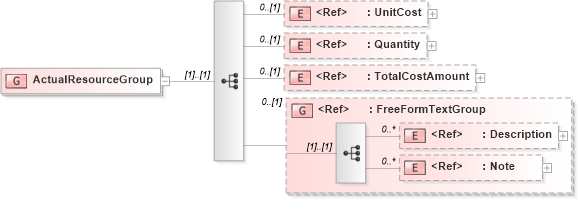 XSD Diagram of ActualResourceGroup in schema manufacturingcomponents_xsd (HR-XML - Human Resources XML)