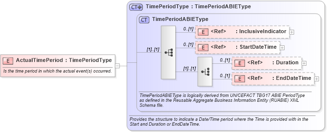XSD Diagram of ActualTimePeriod in schema components_xsd1 (HR-XML - Human Resources XML)