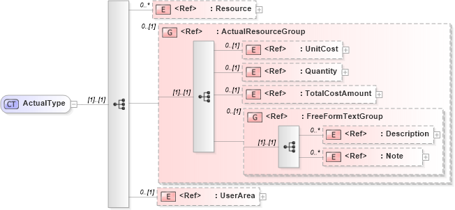 XSD Diagram of ActualType in schema manufacturingcomponents_xsd (HR-XML - Human Resources XML)