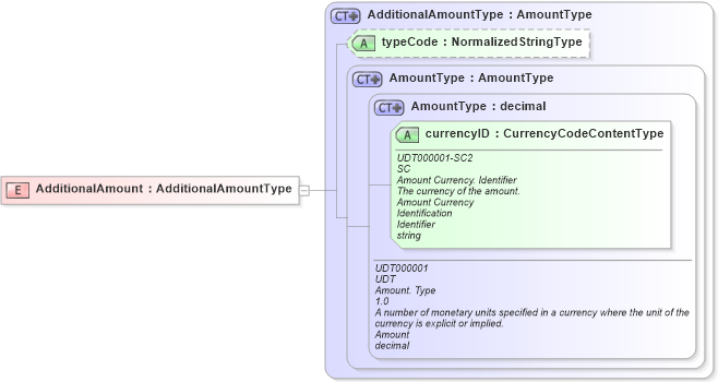 XSD Diagram of AdditionalAmount in schema fields_xsd (HR-XML - Human Resources XML)