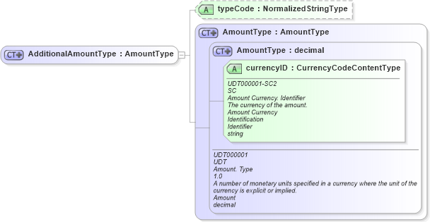 XSD Diagram of AdditionalAmountType in schema fields_xsd (HR-XML - Human Resources XML)