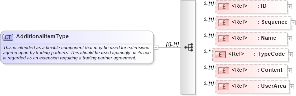 XSD Diagram of AdditionalItemType in schema components_xsd (HR-XML - Human Resources XML)