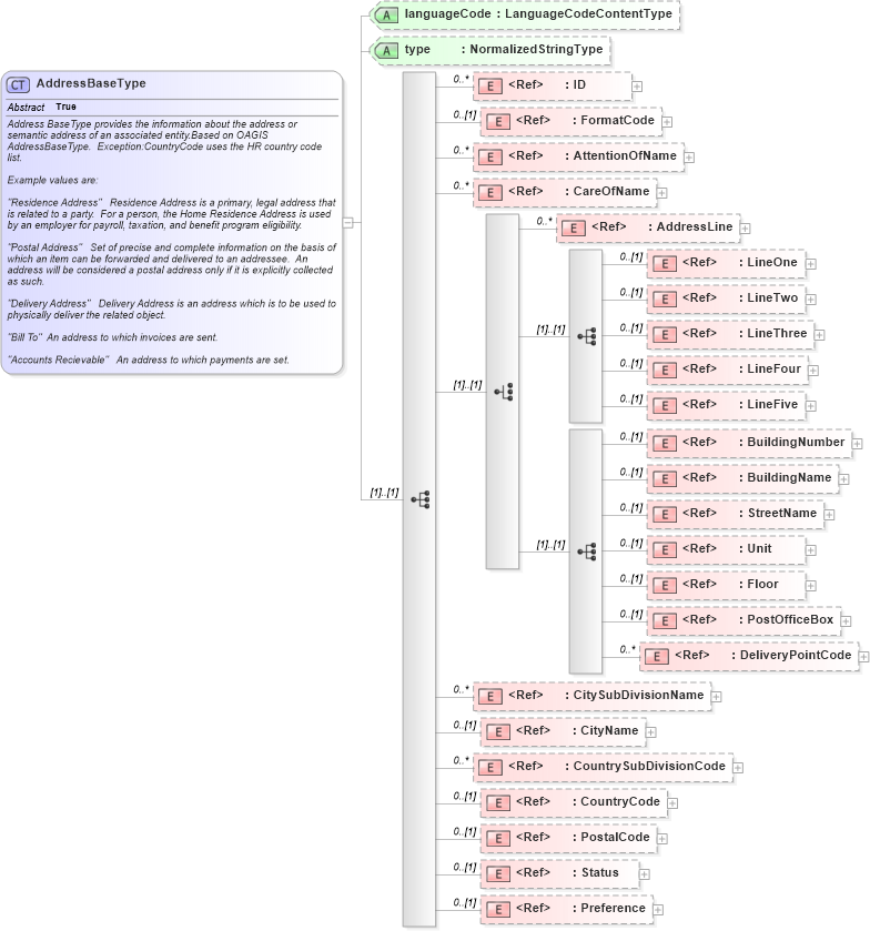 XSD Diagram of AddressBaseType in schema components_xsd (HR-XML - Human Resources XML)