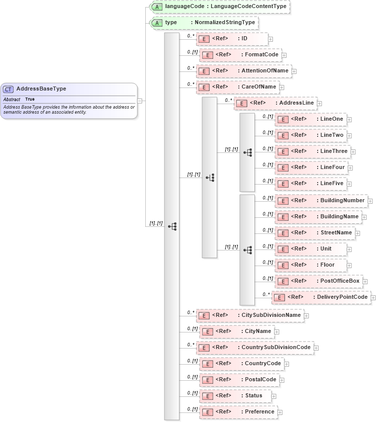 XSD Diagram of AddressBaseType in schema components_xsd1 (HR-XML - Human Resources XML)