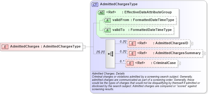 XSD Diagram of AdmittedCharges in schema components_xsd (HR-XML - Human Resources XML)