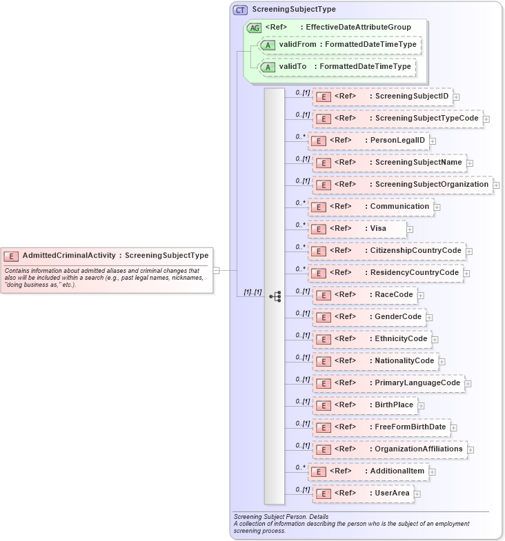 XSD Diagram of AdmittedCriminalActivity in schema components_xsd (HR-XML - Human Resources XML)