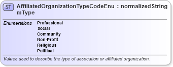 XSD Diagram of AffiliatedOrganizationTypeCodeEnumType in schema codelists_xsd (HR-XML - Human Resources XML)